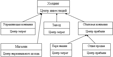 Схема 9. Пример финансовой структуры