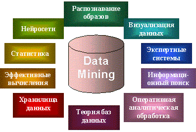 Data Mining - интеллектуальный анализ данных