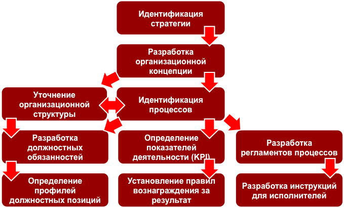 Бизнес-урок 3. Дорожная карта создания системы управления процессами