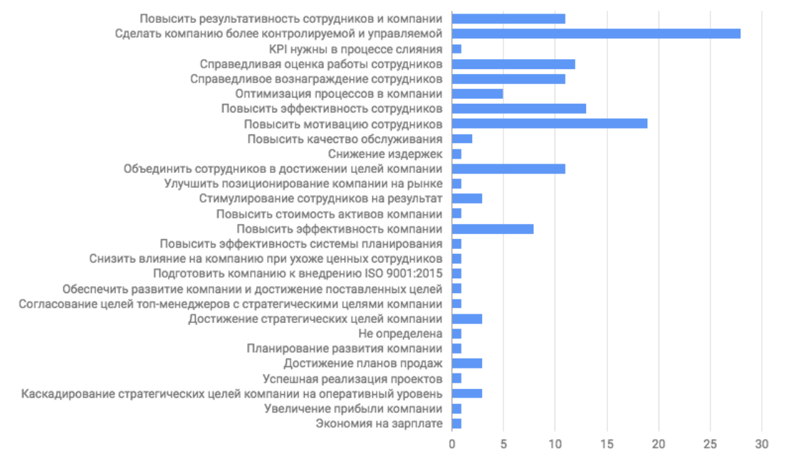 Результаты исследования практики применения KPI российскими компаниями