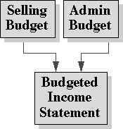 Master Budget Course - пособие по разработке модели бюджетов компании