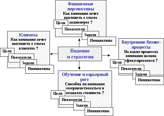 Применение Сбалансированной Системы Показателей в развитии розничного бизнеса в России
