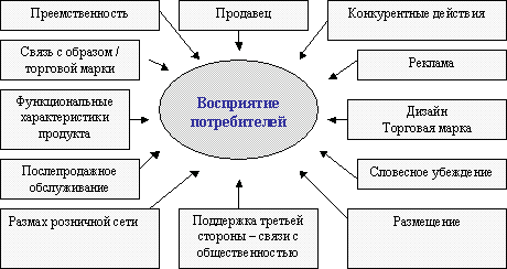 Применение Сбалансированной Системы Показателей в развитии розничного бизнеса в России