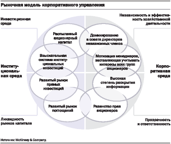 Корпоративное управление в России