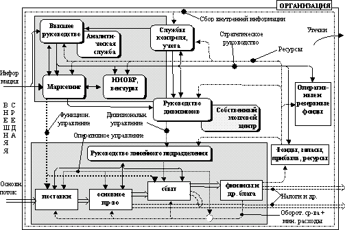 Организационная структура предприятия с позиций обеспечения выживания