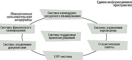 Система управления проектами: интеграционный подход