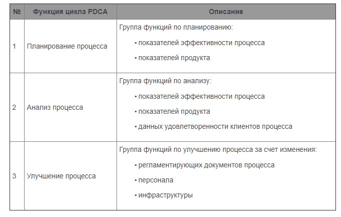Цикл PDCA для процесса