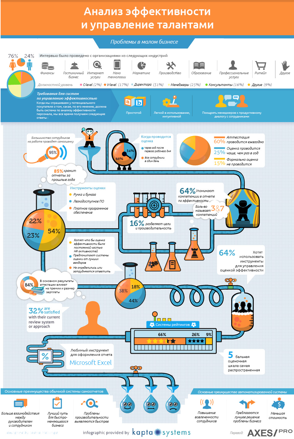 Инфографика Анализ эффективности и управление талантами