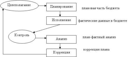 Схема 7. Цикл управления