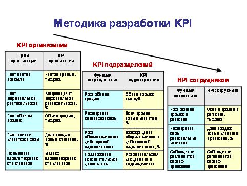 Что Такое Kpi В Продажах