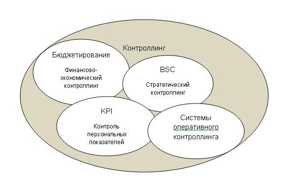 BSC, KPI и другие показатели
