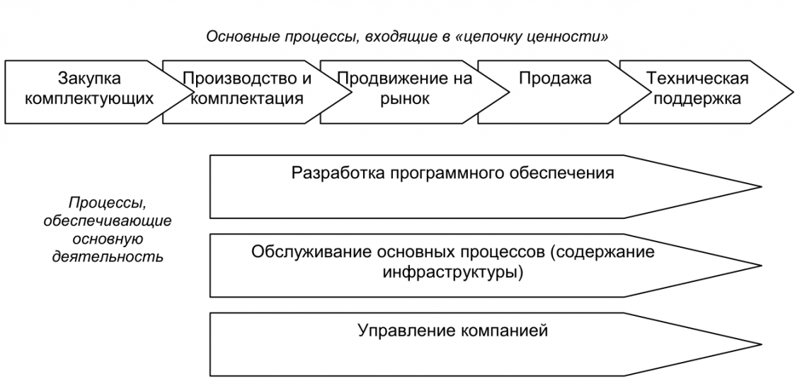 Являлись одним из ключевых процессов