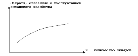 Определение оптимального количества складов в системе распределения