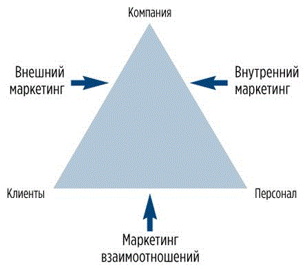 Рис.1: Треугольная модель маркетинга услуг Ф. Котлера