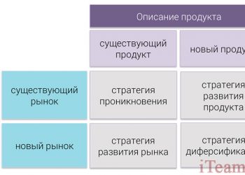 Матрица Ансоффа и стратегии роста бизнеса