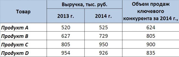 Проекты роста для поддержания доли на рынке в матрице бостонской консалтинговой группы