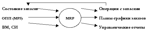 MRP и MRP II