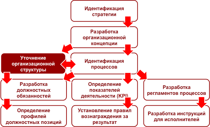 Бизнес-урок 7. Организационная структура