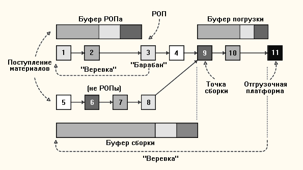 Пример организации буферов в методе DBR в зависимости от положения РОП.