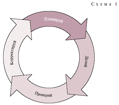 Методы постоянного совершенствования сквозь призму цикла Шухарта-Деминга