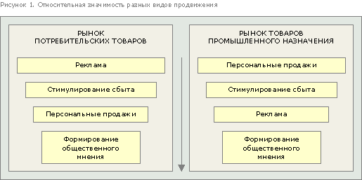 структура плана продвижения товара