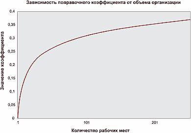 График вычисления расходов. DIRECTUM-Journal.ru