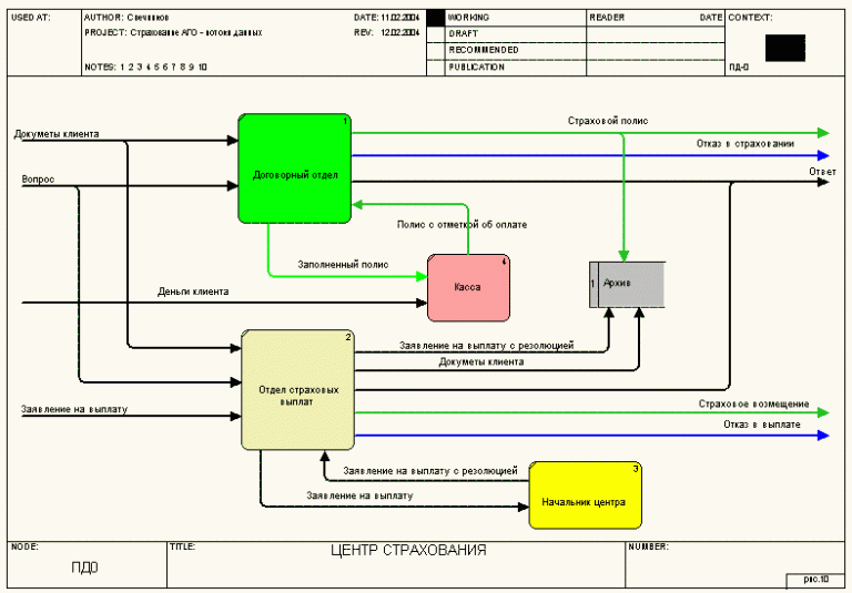 Страховая компания диаграмма idef0