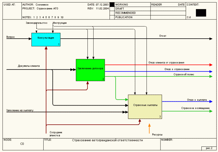 Диаграмма dfd bpwin