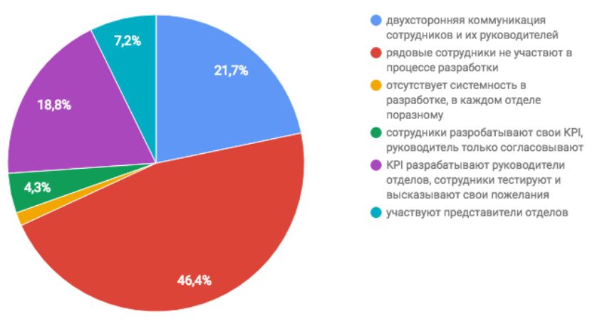 Результаты исследования практики применения KPI российскими компаниями