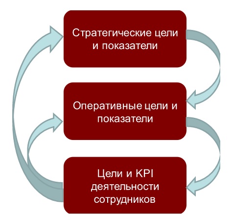 KPI и система целеполагания
