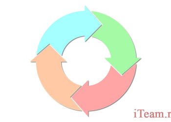 Три модели жизненных циклов и развития организации