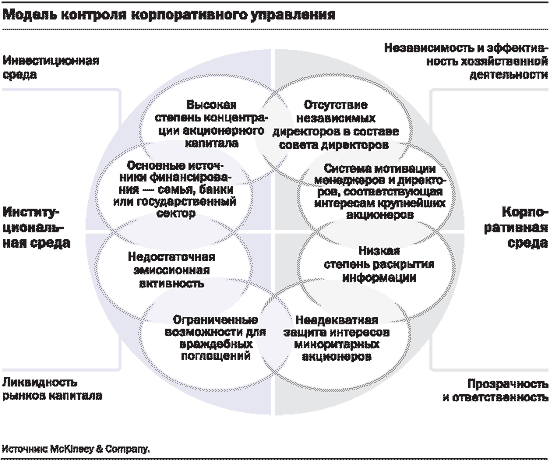 Корпоративное управление в России