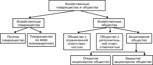 Организационные формы международного бизнеса: российская практика