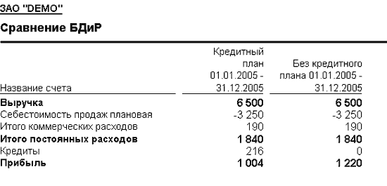 Пример бюджетирования в Аксапте
