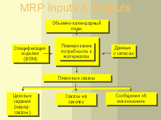 Производственное и функциональное управление: от MRP к ERP и CSRP
