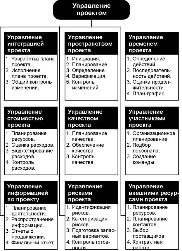 Из каких процессов состоит управление сроками проекта