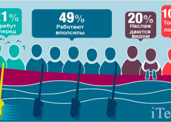 Вовлеченность - об этом надо знать и работодателям, и наемным работникам