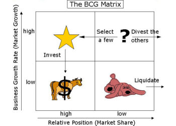 Концепция стратегического управления Boston Consulting Group