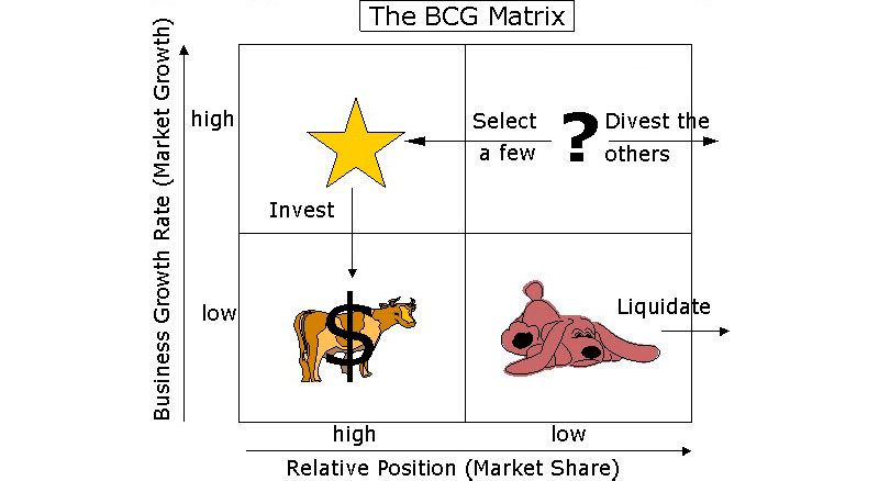 Курсовая работа по теме Система бизнес-стратегий: модель BCG (матрица Boston Consulting Group)