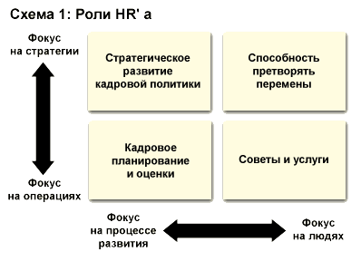 HR: от администрирования к стратегическому управлению
