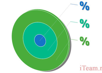 Ценность продукции для себя и для рынка
