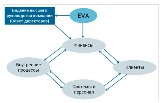Схема связи показателя EVA и BSC