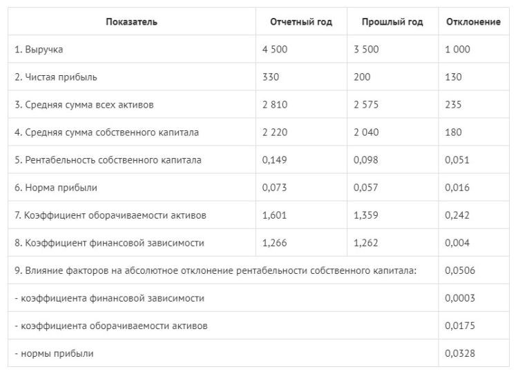 Оценка и анализ рентабельности проекта