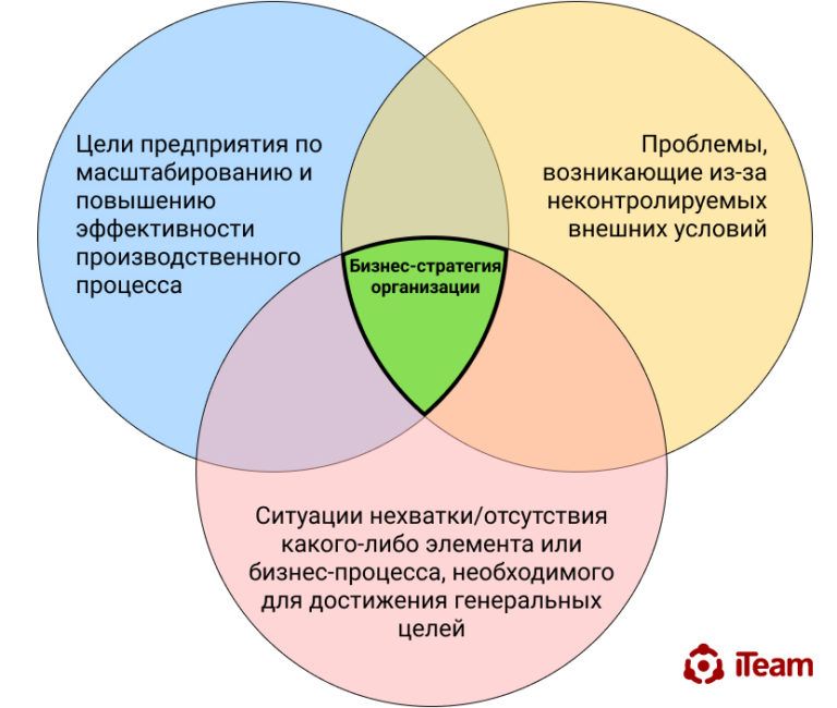 Основные принципы разработки планов организации