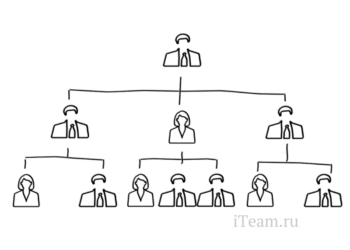 Принципы формирования организационной структуры управления подразделениями