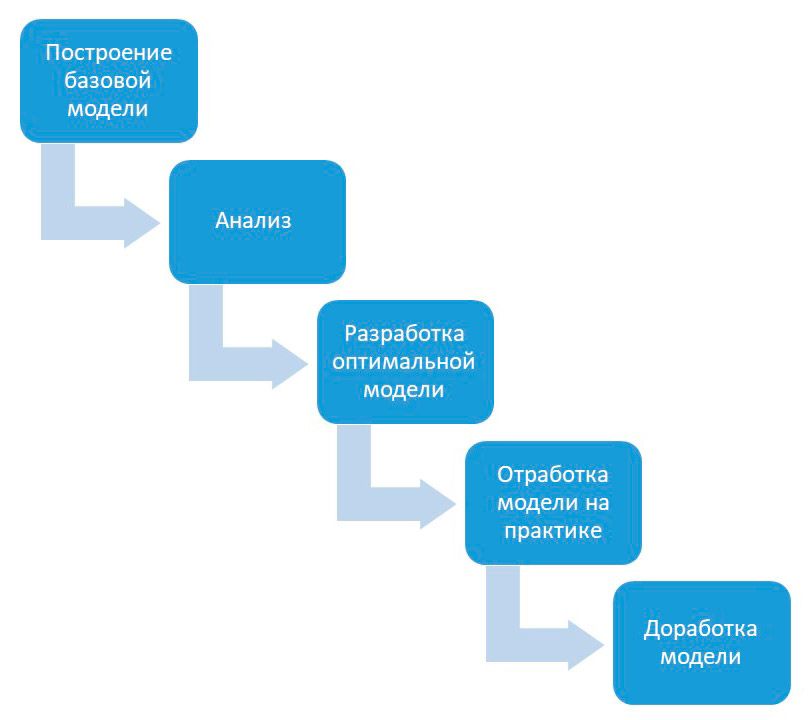 моделирование бизнес-процессов: этапы
