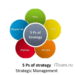 Стратегия Минцберга 5 Ps