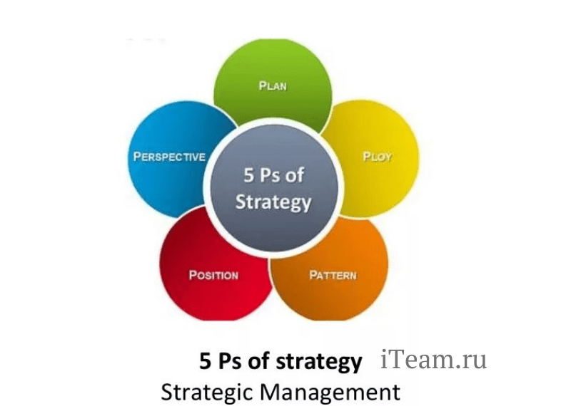 Стратегия Минцберга 5 Ps