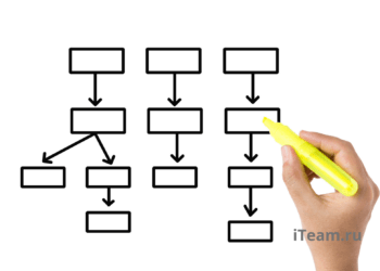 Организационная структура бизнеса и его развития