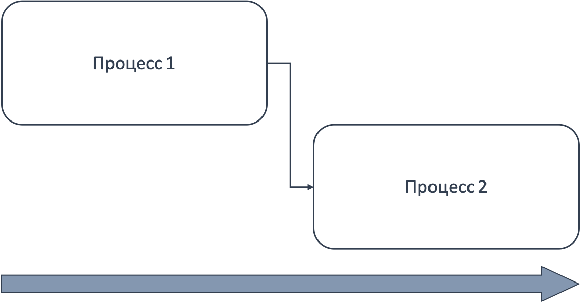 Завершение одного процесса всегда является началом другого.